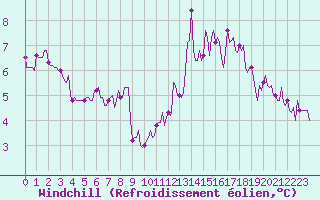 Courbe du refroidissement olien pour Lasfaillades (81)