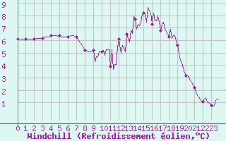 Courbe du refroidissement olien pour Saint-Germain-le-Guillaume (53)