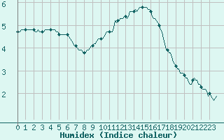 Courbe de l'humidex pour Chatelus-Malvaleix (23)