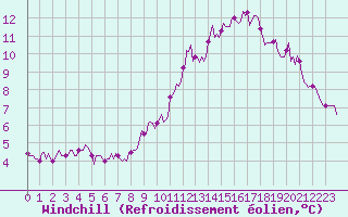 Courbe du refroidissement olien pour Lasfaillades (81)