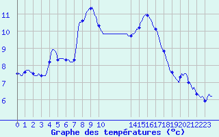 Courbe de tempratures pour Les Pennes-Mirabeau (13)