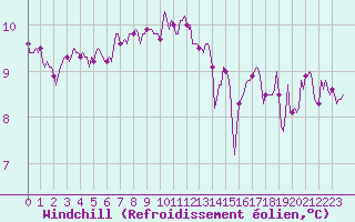 Courbe du refroidissement olien pour Bannalec (29)