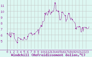 Courbe du refroidissement olien pour Bziers-Centre (34)
