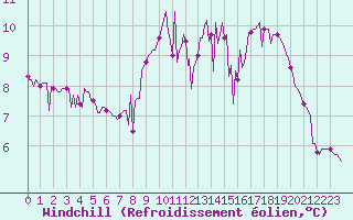 Courbe du refroidissement olien pour Herhet (Be)
