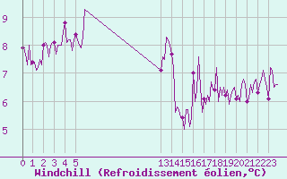 Courbe du refroidissement olien pour Beerse (Be)