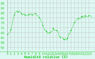 Courbe de l'humidit relative pour Xonrupt-Longemer (88)