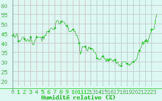 Courbe de l'humidit relative pour Carrion de Calatrava (Esp)