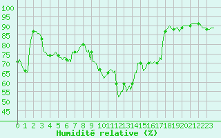 Courbe de l'humidit relative pour Ringendorf (67)