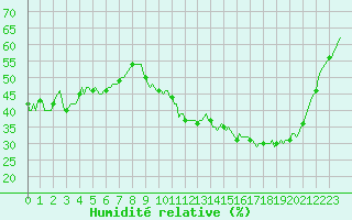 Courbe de l'humidit relative pour La Poblachuela (Esp)