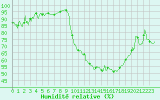 Courbe de l'humidit relative pour Besson - Chassignolles (03)