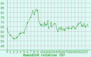 Courbe de l'humidit relative pour Mandailles-Saint-Julien (15)