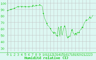 Courbe de l'humidit relative pour Cernay (86)