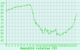 Courbe de l'humidit relative pour Recoubeau (26)