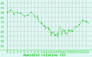 Courbe de l'humidit relative pour Thurey (71)
