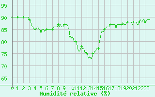 Courbe de l'humidit relative pour Sallanches (74)