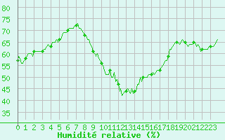 Courbe de l'humidit relative pour Besse-sur-Issole (83)