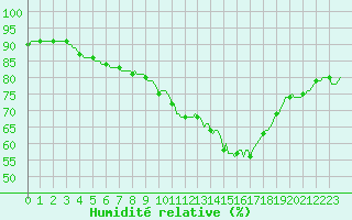 Courbe de l'humidit relative pour Bourg-en-Bresse (01)