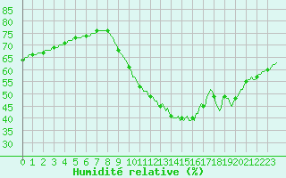 Courbe de l'humidit relative pour Grasque (13)