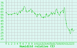 Courbe de l'humidit relative pour Selonnet - Chabanon (04)