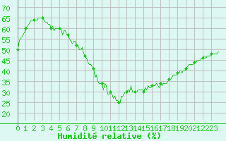 Courbe de l'humidit relative pour Thoiras (30)