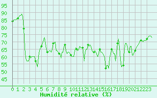 Courbe de l'humidit relative pour Cavalaire-sur-Mer (83)
