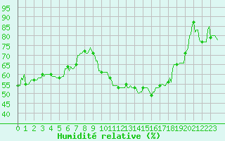 Courbe de l'humidit relative pour Saint-Cyprien (66)