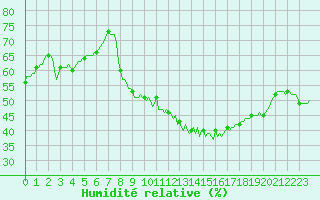 Courbe de l'humidit relative pour Xonrupt-Longemer (88)