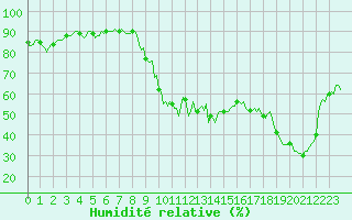 Courbe de l'humidit relative pour Saint-Julien-en-Quint (26)