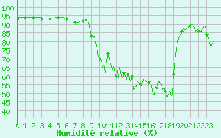 Courbe de l'humidit relative pour Boulc (26)