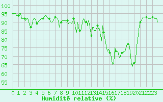 Courbe de l'humidit relative pour Mirebeau (86)