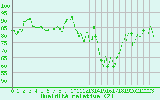 Courbe de l'humidit relative pour Ringendorf (67)