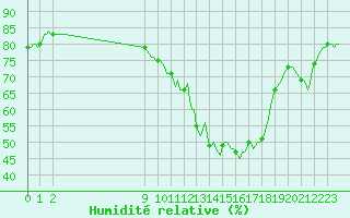 Courbe de l'humidit relative pour San Chierlo (It)