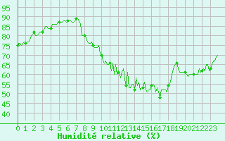 Courbe de l'humidit relative pour Noyarey (38)