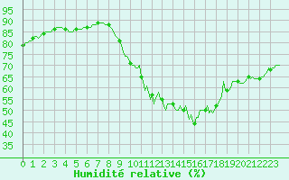 Courbe de l'humidit relative pour Triel-sur-Seine (78)