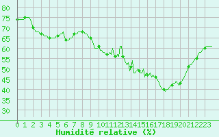 Courbe de l'humidit relative pour Valleroy (54)