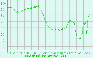 Courbe de l'humidit relative pour Grasque (13)