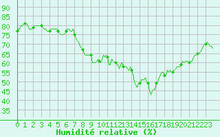 Courbe de l'humidit relative pour Gap-Sud (05)