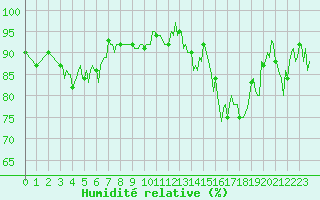 Courbe de l'humidit relative pour Gurande (44)