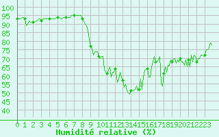 Courbe de l'humidit relative pour Preonzo (Sw)