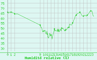 Courbe de l'humidit relative pour San Chierlo (It)