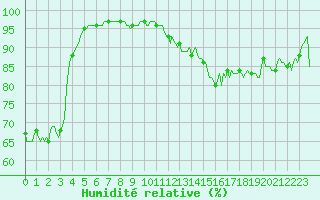 Courbe de l'humidit relative pour Mandailles-Saint-Julien (15)