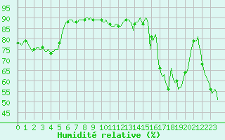 Courbe de l'humidit relative pour Gap-Sud (05)