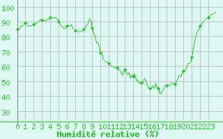 Courbe de l'humidit relative pour Lobbes (Be)