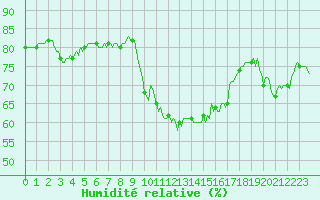 Courbe de l'humidit relative pour Sisteron (04)