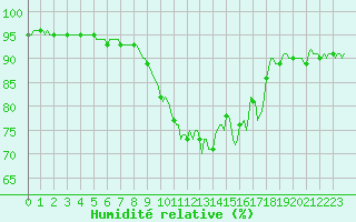 Courbe de l'humidit relative pour Brigueuil (16)