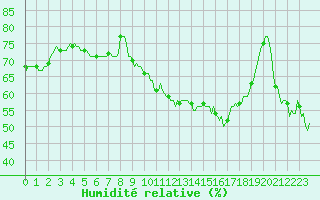 Courbe de l'humidit relative pour Avril (54)