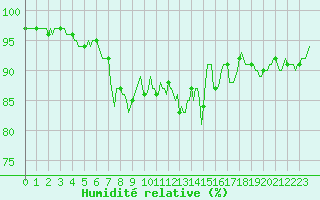 Courbe de l'humidit relative pour Saint-Amans (48)