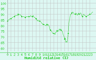 Courbe de l'humidit relative pour Douzy (08)