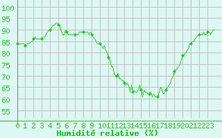 Courbe de l'humidit relative pour Lobbes (Be)