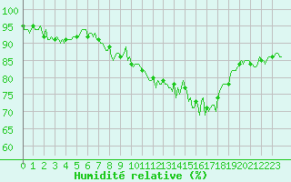 Courbe de l'humidit relative pour Mandailles-Saint-Julien (15)